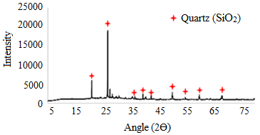 SCBA-Piz - XRD
results. Font: Author (2016).