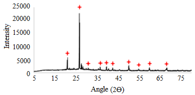 SCBA-Ind - XRD results. Font: Author (2016).