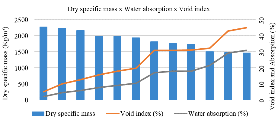 Relationship between dry specific mass, void
index, and water absorption