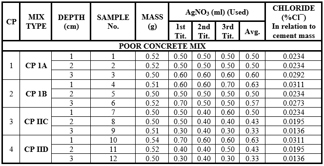 Results of the chemical laboratory tests - Samples of test specimens of poor
concrete mix immersed in sea water.