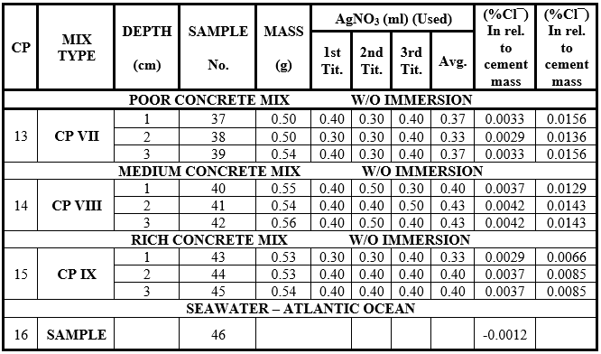 7.
Results of the chemical laboratory tests - Samples of rich, médium,
and poor concrete test specimens without immersion in sea water.