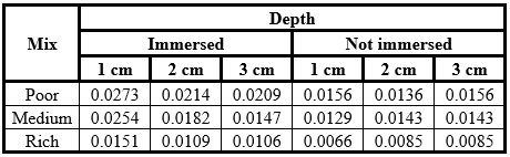 Chloride by mass (%Cl-) in test specimens