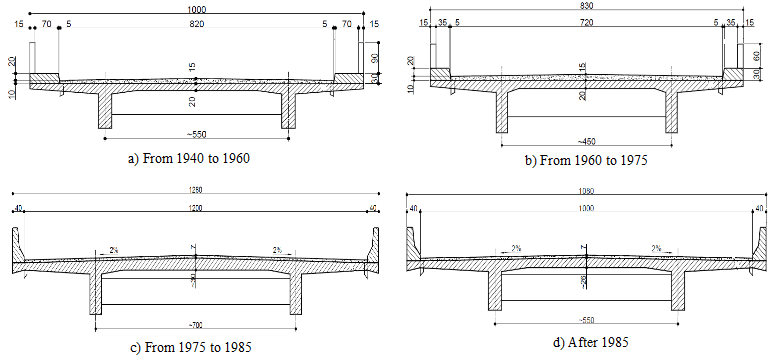 Evolution of the transverse cross-section of
federal road bridges (Measurements in cm)