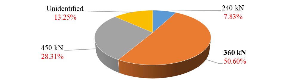 Project model load of bridges evaluated