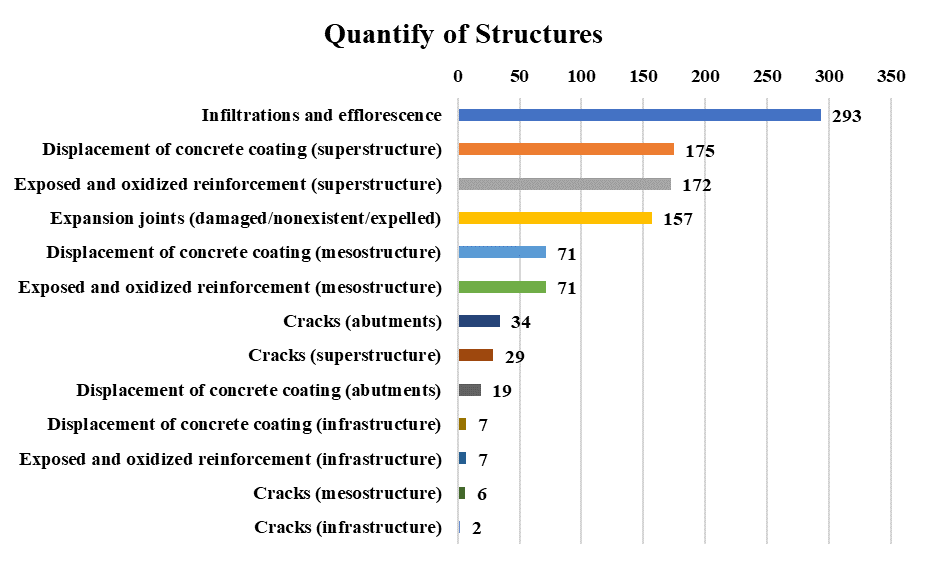 Occurrences of pathological manifestations in the
analyzed structures