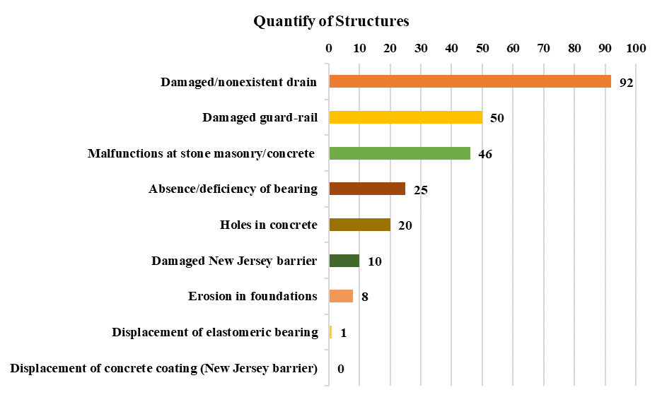 Principal types of structural damage found in the
set of structures analyzed