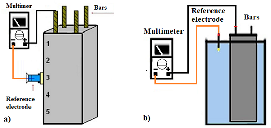 Diagram of the corrosion
potential measurements: a) to ATM; b) to INM