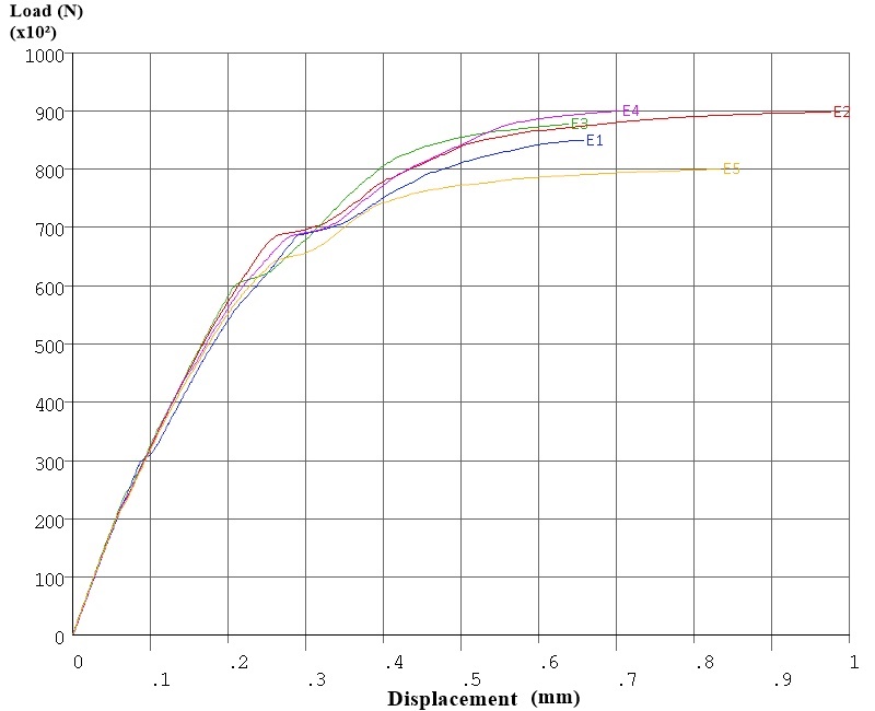 Load–displacement plot of all the
beams on the same scale.