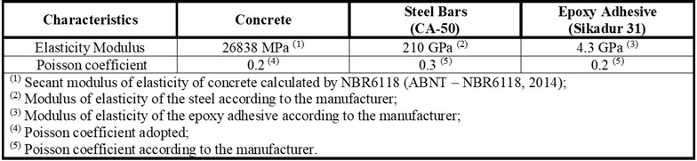 Properties of the Materials