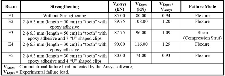 Description of the strengthening methods, loads, and failure modes of the
beams.