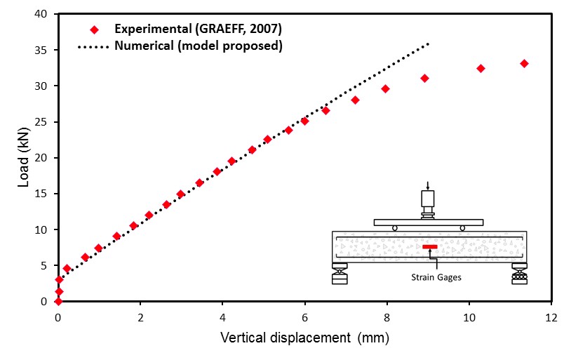 Comparison between experimental and
  numerical displacements.