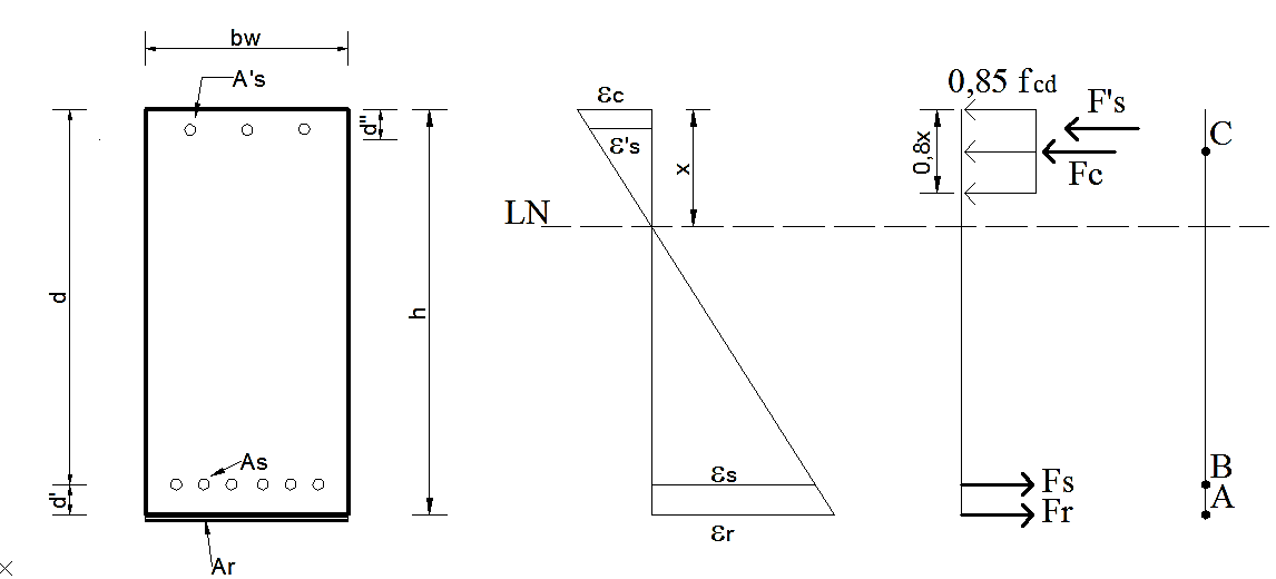 Equilibrium of forces and deformations in a
reinforced concrete beam