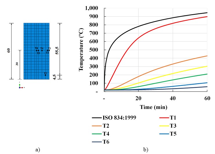 a) Position of
temperature measuring points in the cross section; b) Evolution of the
temperatures of the measuring points