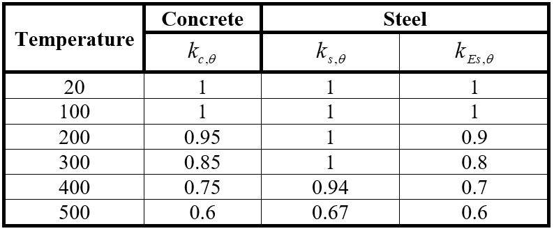 Coefficients of reduction of steel and
concrete mechanical properties