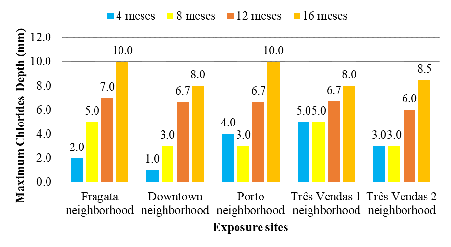 Depth of penetration of chlorides for each location and time of exposure
