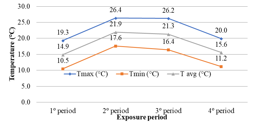Average temperature in each sample exposure period