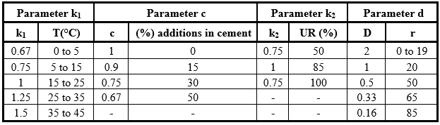 Parameters related to Bob’s model, 1996