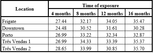 Average resistance to compression of concrete bodies-of-proof