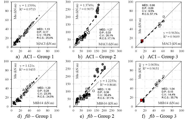 Analysis of the
theoretical models accuracy in relation to the
anchorage type.