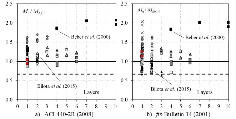 Influence of the number
of strengthening layers.