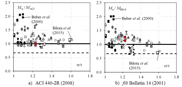 Influence of the
reinforcement ratio increase (ρr/ρ)