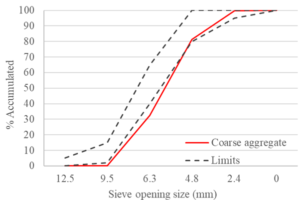 Particle size distribution of coarse aggregate.