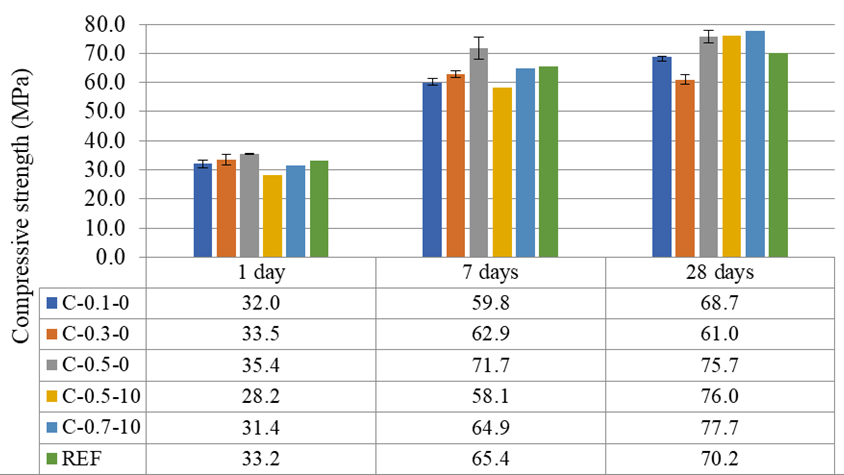 Compressive strength of concretes.