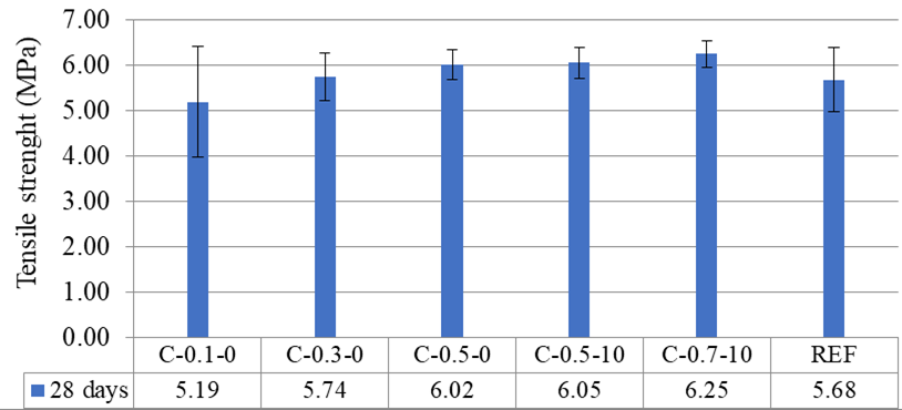 28-day tensile strength by diametrical compression of concretes.