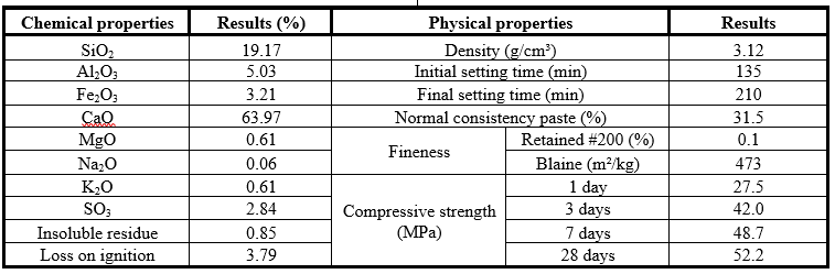 Chemical and physical properties of CPV ARI.