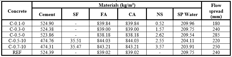 Proportion of materials for concretes mixtures.