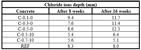 Depth of chloride ions penetration
