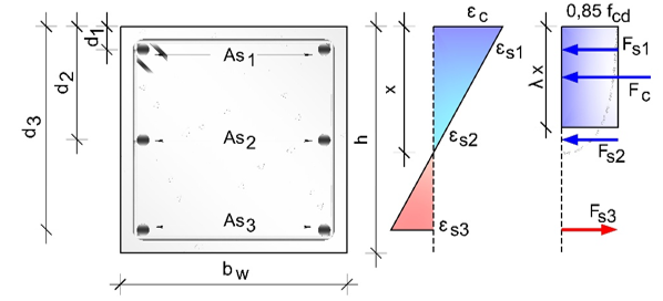 Stress, strain and resultant forces in the
transversal section of the column.