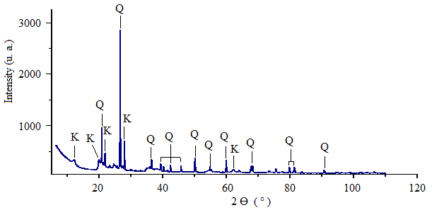 Clay XRD to identify the type of crystal; Q
refers to quartz and K refers to kaolinite.