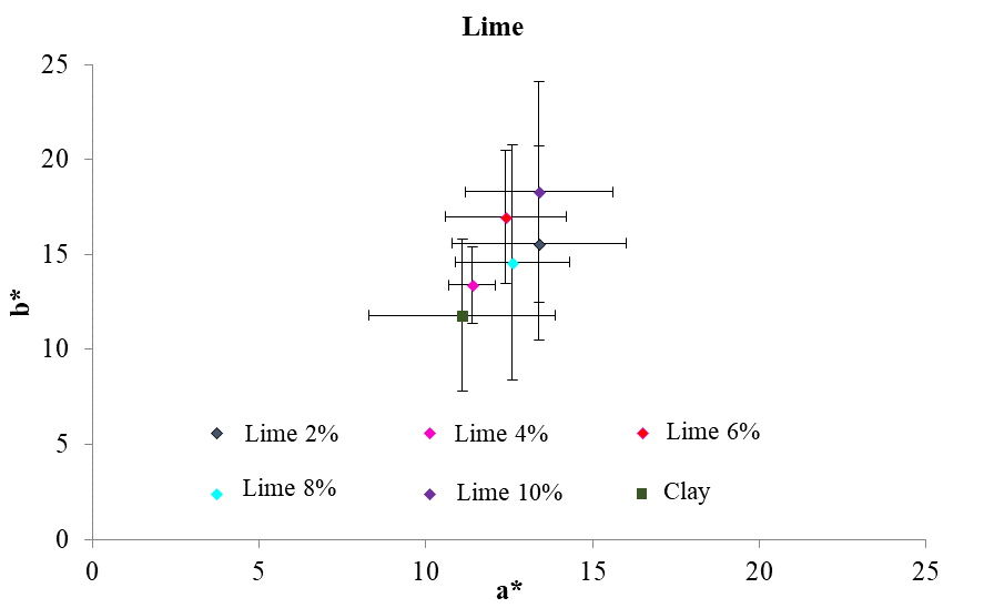 This figure shows, on average, the
coordinates a* and b* of the different addition percentages of lime as well as
the colorimetric position of natural clay. The tone of the points is summarized
using the chromatic circle.