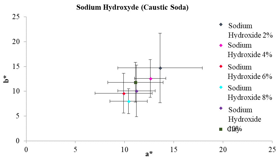  This figure shows, on average, the
coordinates a* and b* of the different addition percentages of sodium hydroxide
as well as the colorimetric position of natural clay. The tone of the points is
summarized using the chromatic circle.