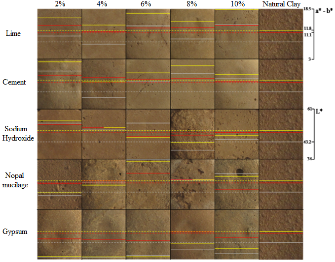 Comparison among different concentrations
of the five additives and natural clay.