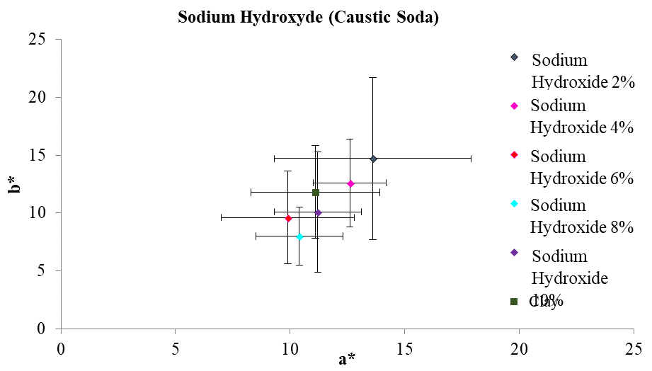 This figure shows, on average, the
coordinates a* and b* of the different addition percentages of sodium hydroxide
as well as the colorimetric position of natural clay. The tone of the points is
summarized using the chromatic circle.