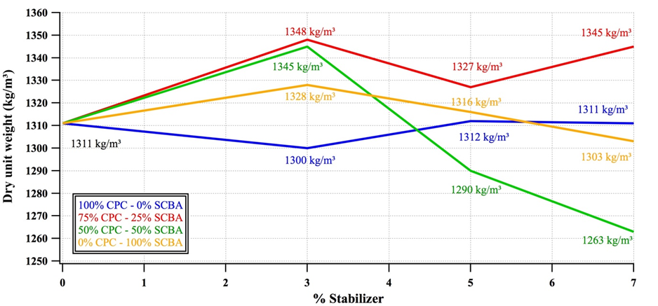 Effects of partial substitution of CPC for SCBA on
dry unit weight of soil in study.