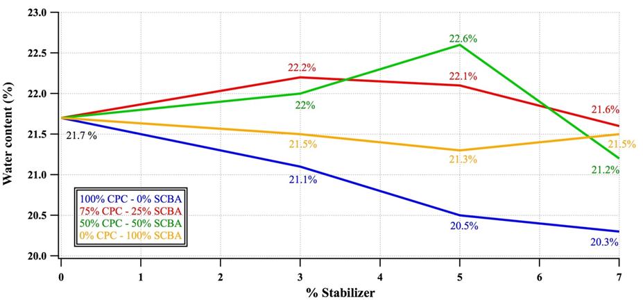 Effects of partial substitution of CPC for SCBA on
water content of soil in study.