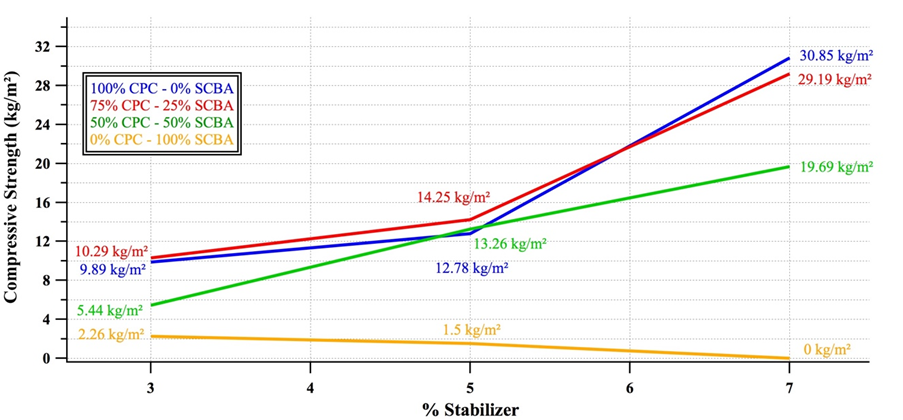 Effects of partial substitution of CPC for SCBA on compressive strength of soil
in study.