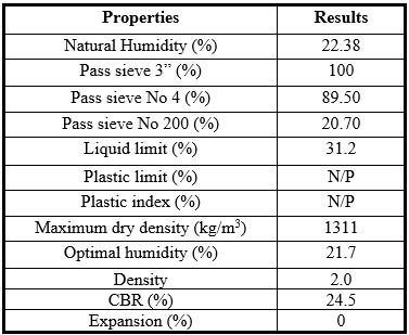 Geotechnical
characteristics of granular soil in study.