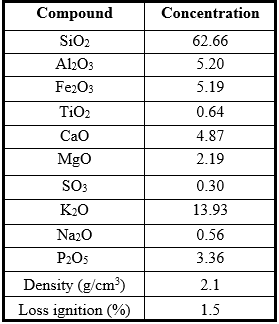 Chemical composition of
sugar cane bagasse ash in study.