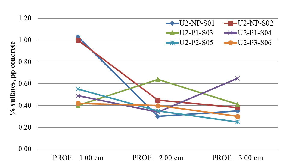 Corrosion rate isovalues for study zone
U2-P1-P04; most values are very high.
