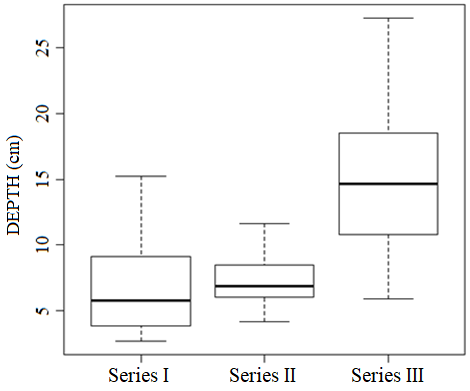 Boxplot for variable: DEPTH