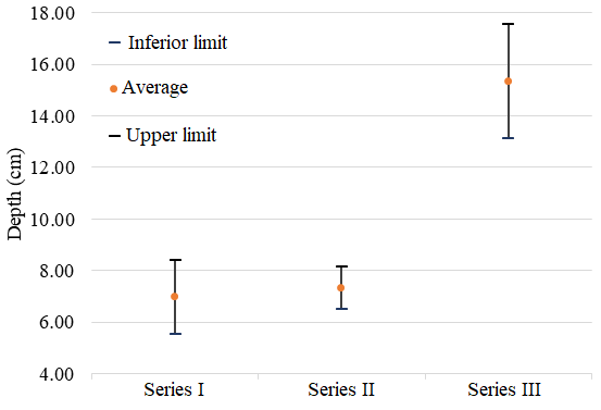 Confidence interval graph (depth variable)