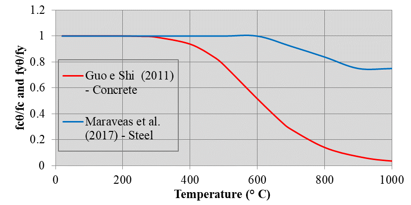 View Of Assess Of Residual Mechanical Resistance Of Reinforced Concrete Beams After Fire Revista Alconpat