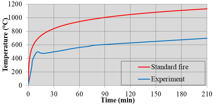 Temperature of the gases inside the
furnace during heating for all experiments