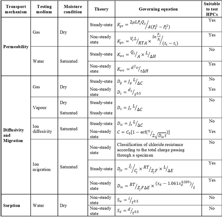 Summary of laboratory permeation test
techniques and governing equations