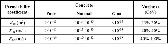 Summary of typical values and variance of
permeability coefficients determined by different test methods