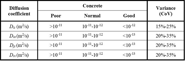 Summary of typical values and variance of ion
diffusion/migration coefficients determined by different test methods